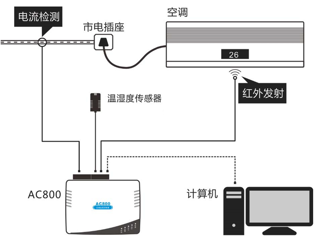 IP網(wǎng)絡型空調控制器