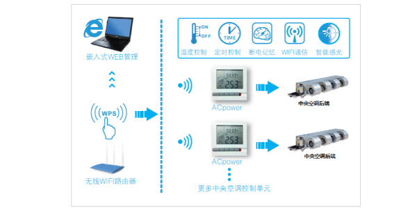 中央空調(diào)節(jié)能控制器