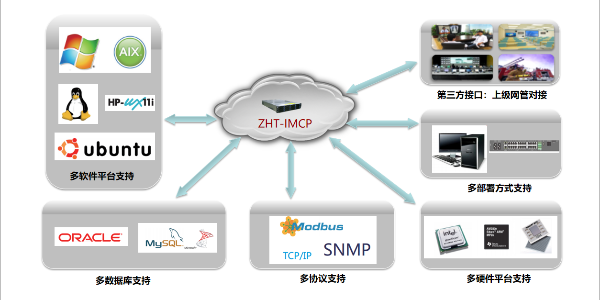 機(jī)房動(dòng)力環(huán)境監(jiān)控系統(tǒng)
