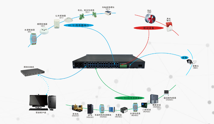 機(jī)房環(huán)境監(jiān)控系統(tǒng)