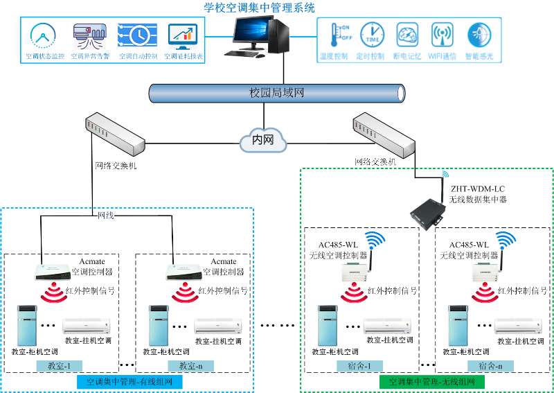 智慧校園空調集中智能控制節(jié)能改造