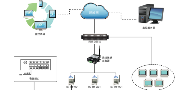 無線溫濕度傳感器