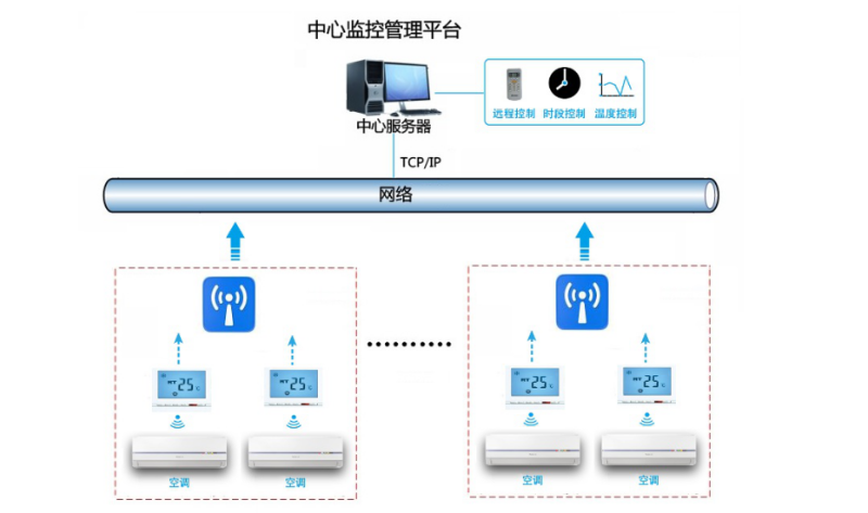 空調(diào)智能化集中遠(yuǎn)程控制系統(tǒng)