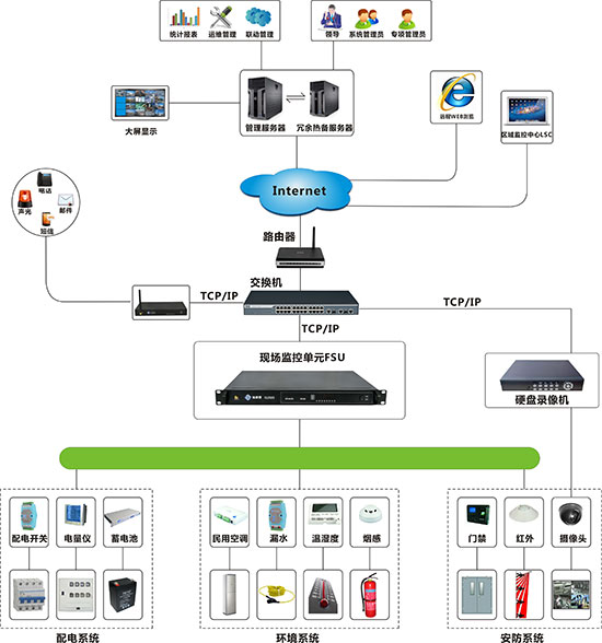 電力變電站動(dòng)環(huán)監(jiān)控解決方案