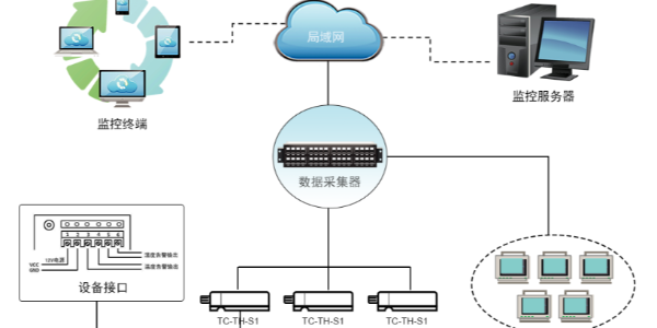 糧倉溫濕度監(jiān)控