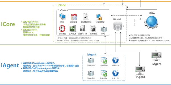 機房動力環(huán)境監(jiān)控系統(tǒng)