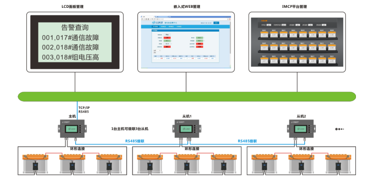 蓄電池遠(yuǎn)程集中監(jiān)測(cè)管理系統(tǒng) 蓄電池遠(yuǎn)程集中監(jiān)測(cè)管理系統(tǒng)