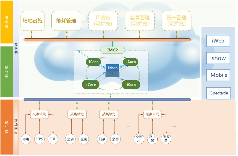 機房動環(huán)監(jiān)控系統(tǒng)