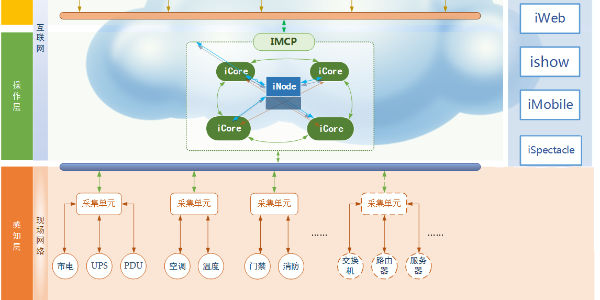 機房監(jiān)控解決方案