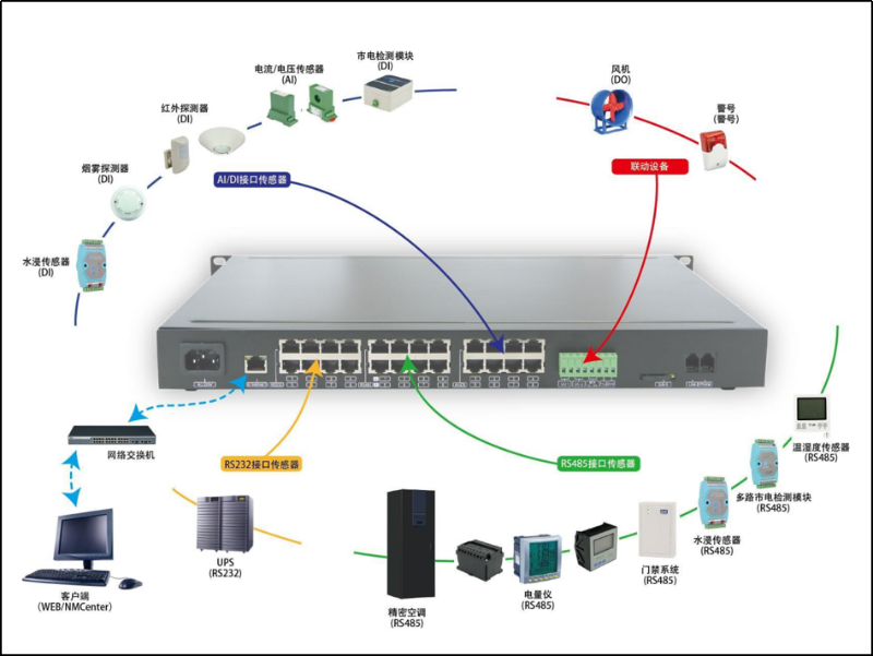 機房環(huán)境監(jiān)控數(shù)據(jù)采集主機
