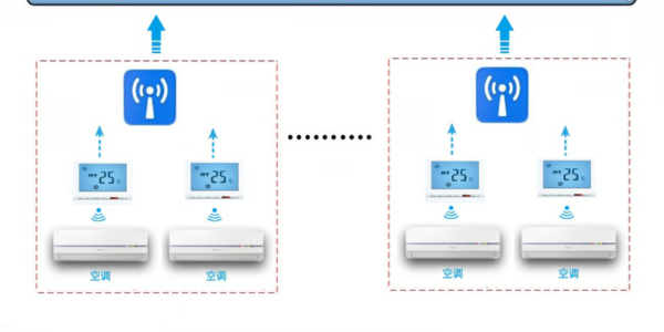 空調(diào)遠(yuǎn)程集中管理系統(tǒng)