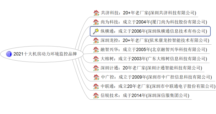 最新十大機(jī)房動(dòng)力環(huán)境監(jiān)控品牌