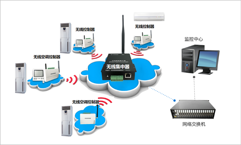 普通空調(diào)智能控制