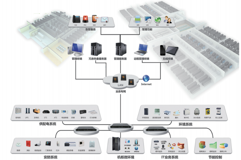 機(jī)房動(dòng)力環(huán)境監(jiān)控系統(tǒng)