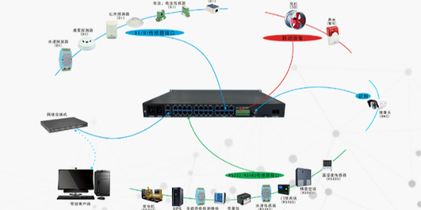 機房動力環(huán)境監(jiān)控