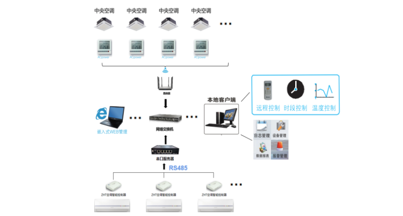 空調(diào)節(jié)能控制器