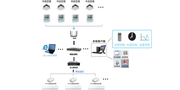 空調(diào)遠(yuǎn)程控制器