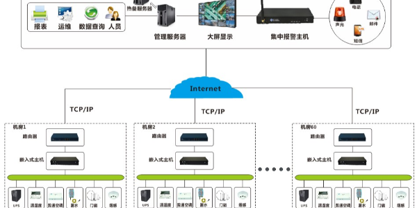 機房動力環(huán)境監(jiān)控
