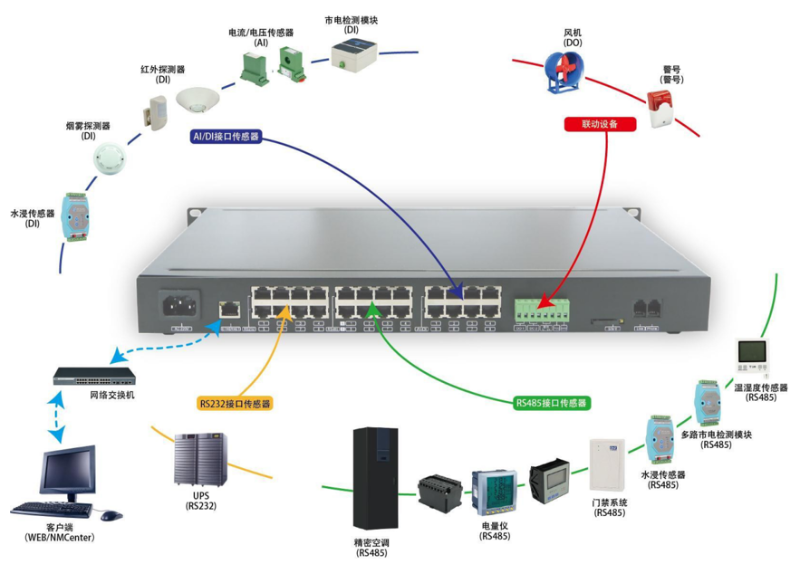 動環(huán)監(jiān)控配套