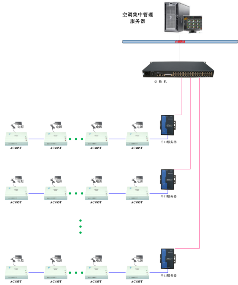 空調集中管理系統(tǒng)