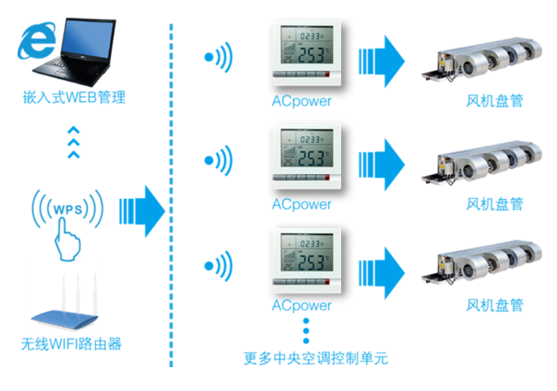 空調(diào)遠(yuǎn)程控制器