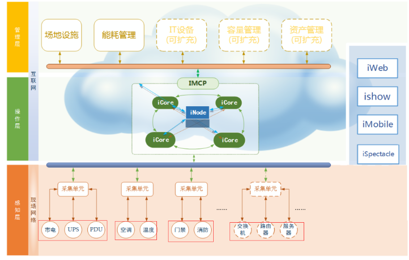 機(jī)房綜合監(jiān)控管理平臺(tái)