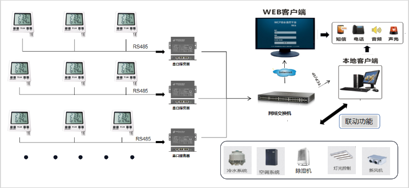 機(jī)房溫濕度監(jiān)測
