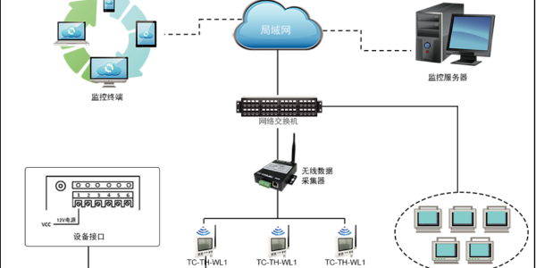 無(wú)線溫濕度監(jiān)測(cè)系統(tǒng)