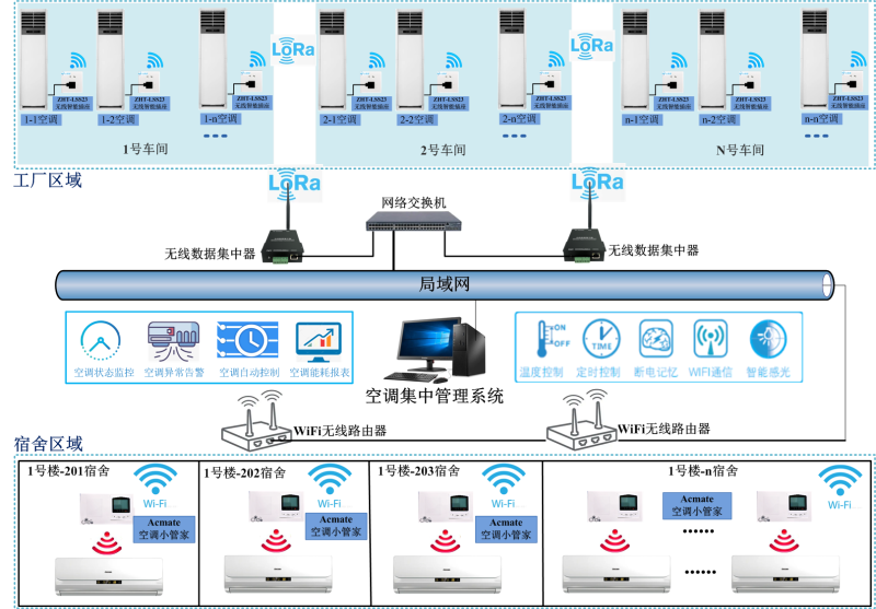 工廠及宿舍空調(diào)集中控制節(jié)能管理方案圖