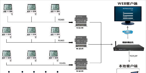 溫濕度遠程集中監(jiān)測方案